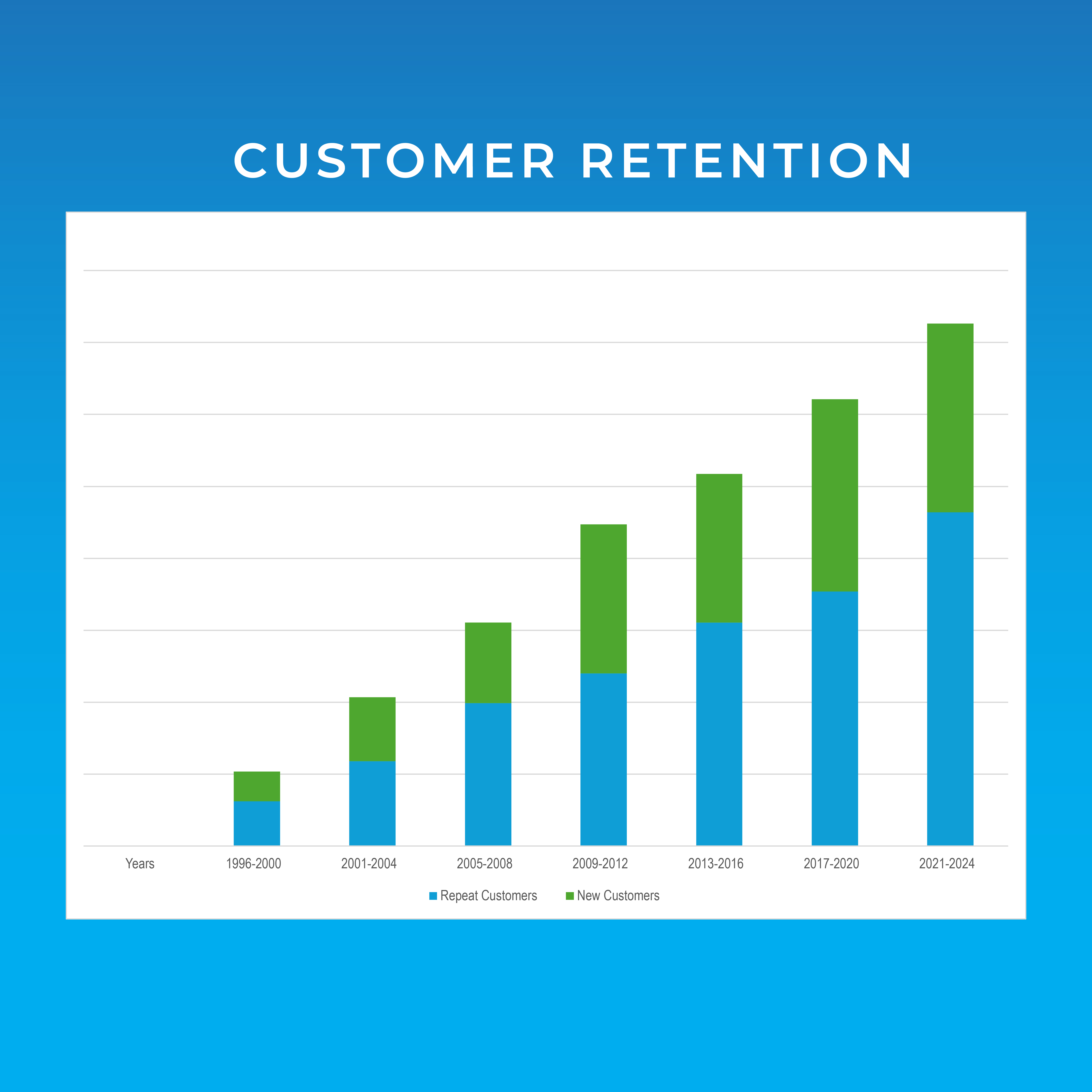 Customer Retention Chart